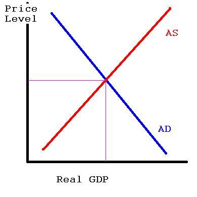 Difference between Aggregate Demand and Aggregate Supply