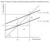 Dissimilarity between Aggregate Demand and Aggregate Supply
