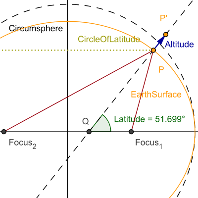 Difference between Altitude and Latitude