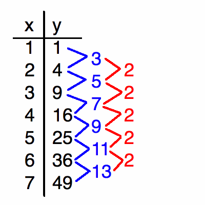 Difference between Arithmetic and Geometric Series
