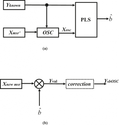 Difference between Calibration and Validation