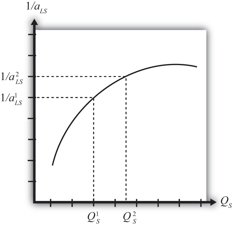 Diminishing Returns and Decreasing Returns to Scale