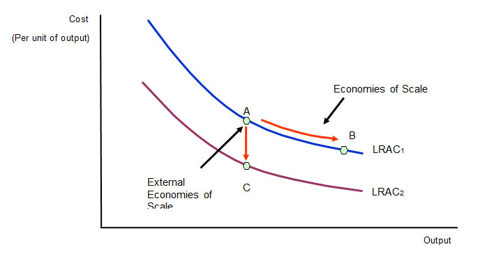 Difference between Diminishing Returns and Diseconomies of Scale