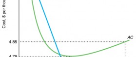 Difference between Diminishing Returns and Diseconomies of Scale
