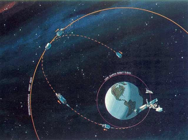 Difference between Geosynchronous and Geostationary Orbit