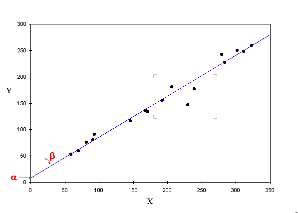 Linear and Logistic Regression