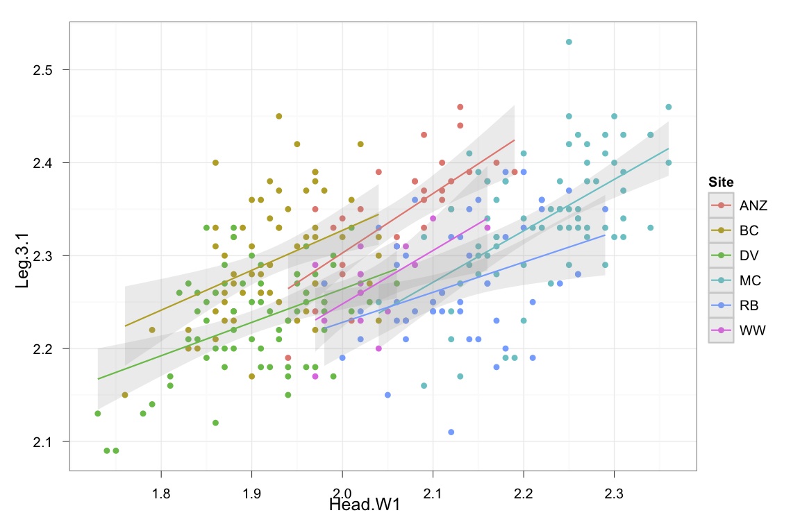 Regression and Anova