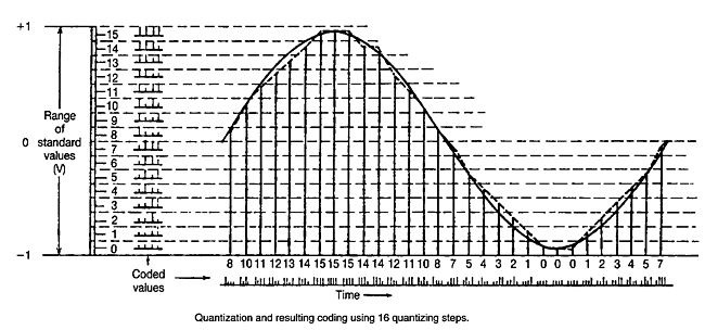 Sampling and Quantization