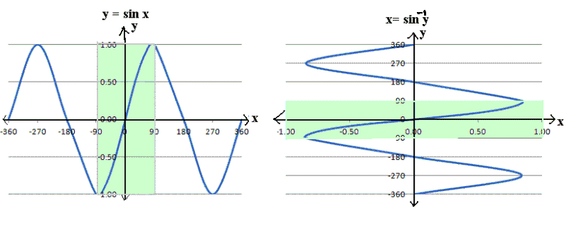 Graphs of sine and arcsine