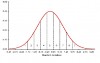 Difference between normal distribution and the Gaussian distribution