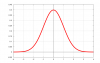Difference between normal distribution and the Gaussian distribution