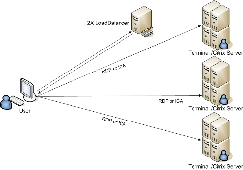 Terminal Services on Windows Server 2003