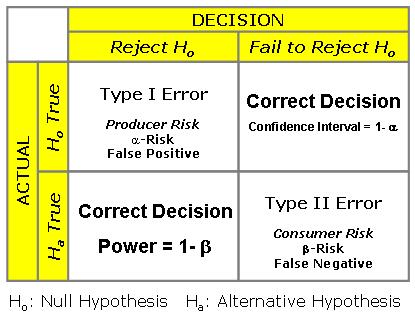 Statistical Hypothesis