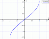 arcsine's graph