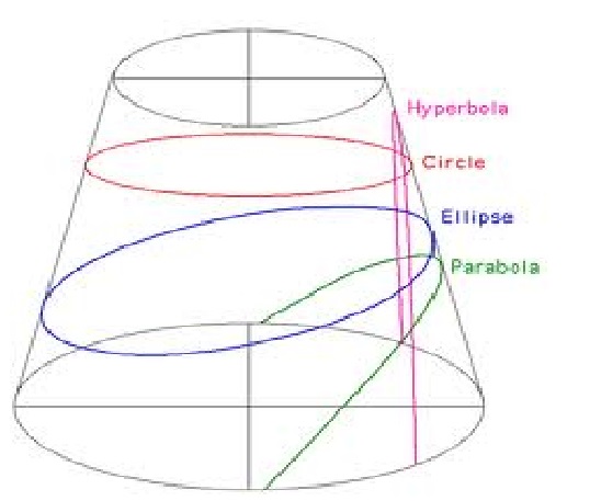 Difference between hyperbola and ellipse