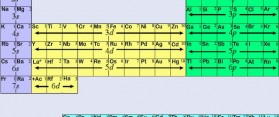 Electronic configuration table