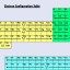 Electronic configuration table