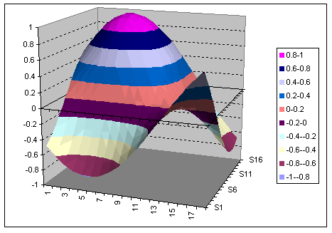 3d Chart in Excel