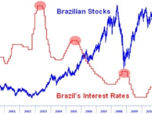 brazil stock market